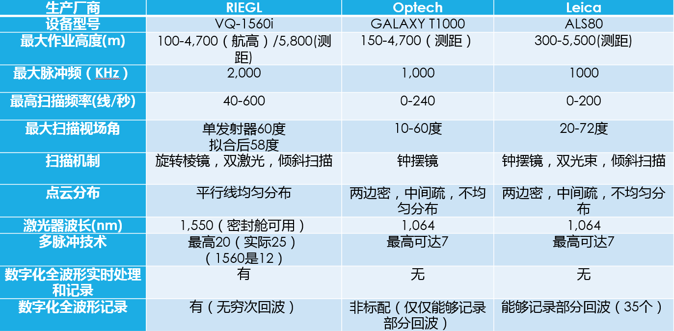 機載激光雷達(dá)（LiDAR）Rigel 1560i參數(shù)
